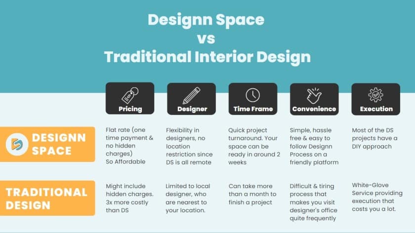 Why Design Space Beats Traditional Interior Design, 5 Game-Changing ...